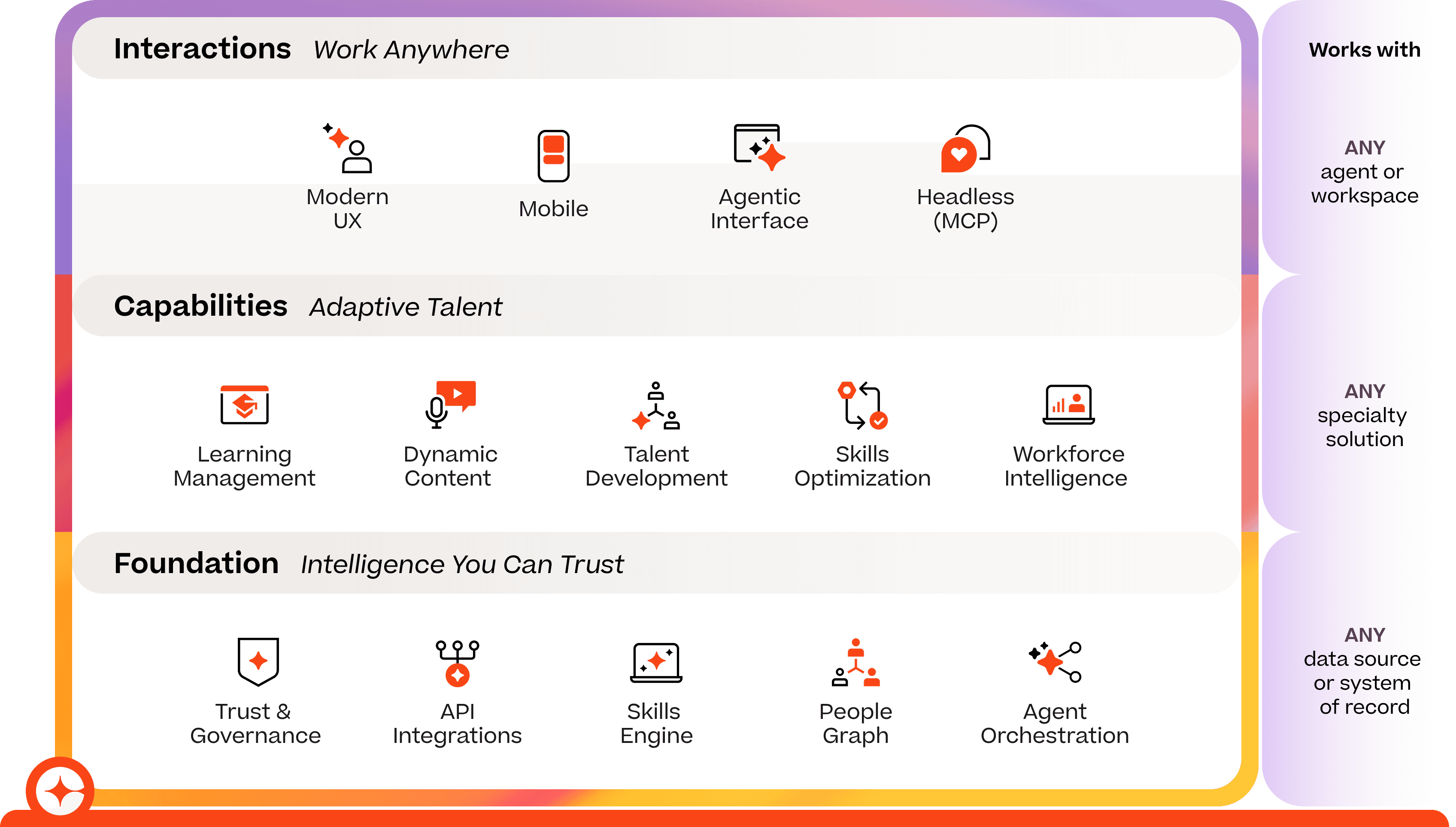 A diagram outlining a technology platform with three main sections: Interactions, Capabilities, and Foundation, listing features such as Modern UX, Learning Management, and API Integrations, plus compatibility with any agent, solution, or data source.