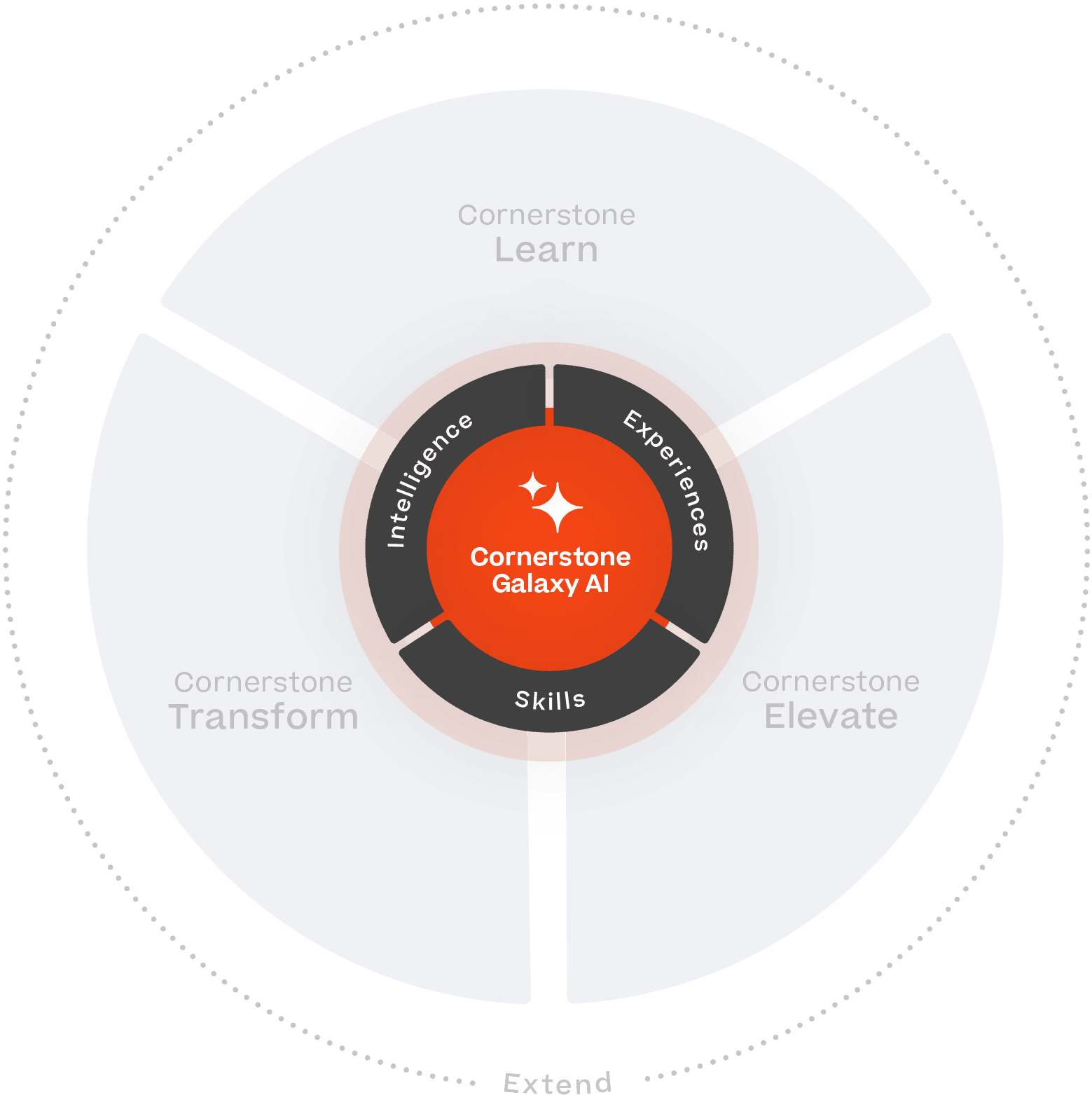 Grafische Darstellung von Cornerstone Galaxy AI.