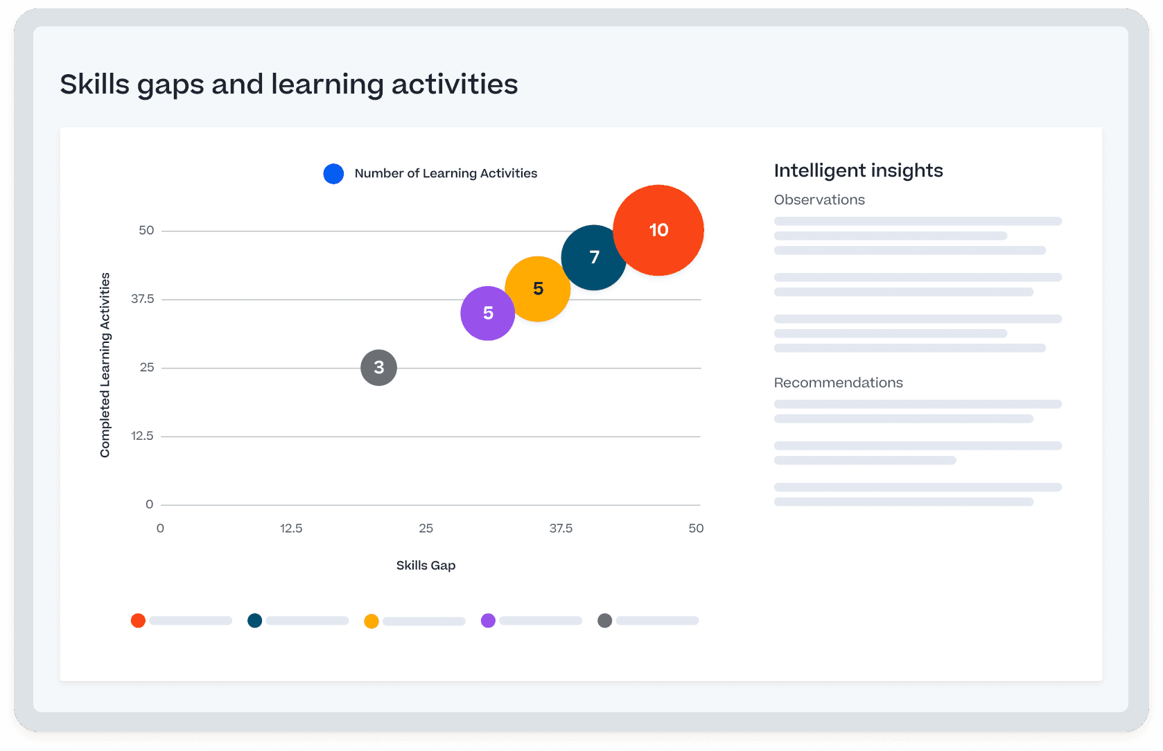 Gráfico de bolhas intitulado "Gaps de skills e atividades de aprendizagem" ilustrando as atividades de aprendizagem concluídas por gap de skills, com um painel de "Informações inteligentes".