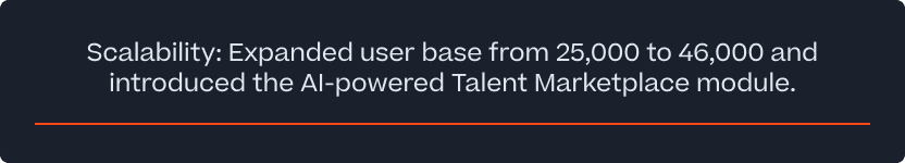 Scalability: Expanded user base from 25,000 to 46,000 and introduced the AI-powered Talent Marketplace module.